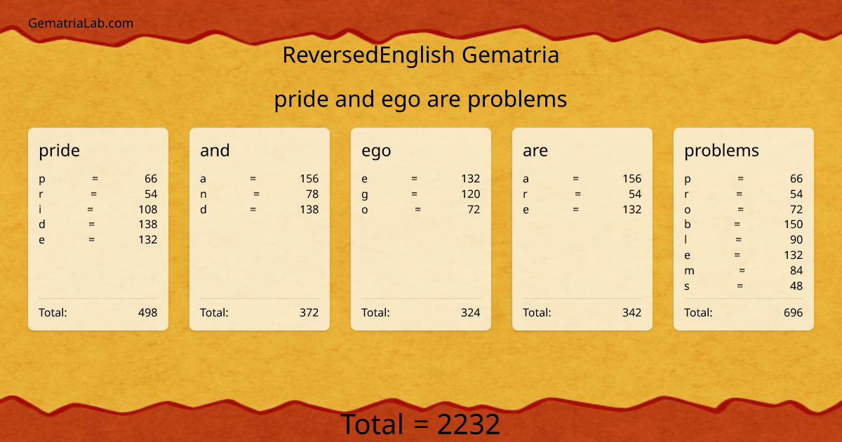 pride and ego are problems in reversedEnglish Gematria